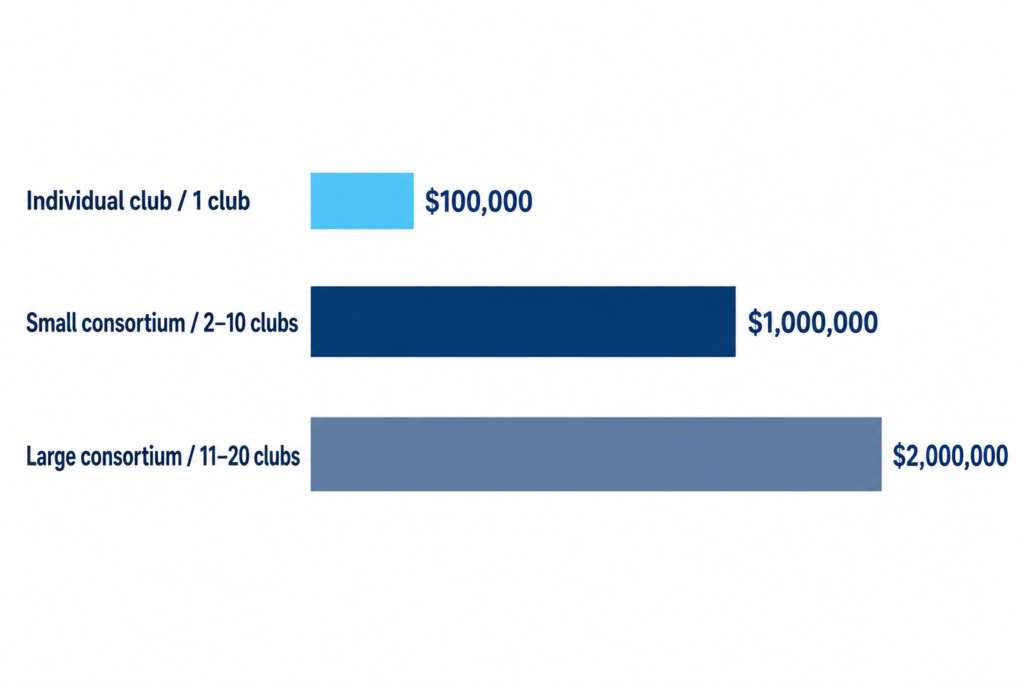 Horizontal bar chart infographic comparing funding limits individual sports club energy grants, small consortia and large consortia up to $2 million.