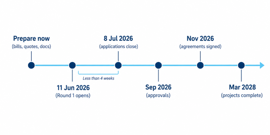Horizontal milestone timeline infographic showing key 2026–2028 project dates, highlighting the short four-week application window urgency.