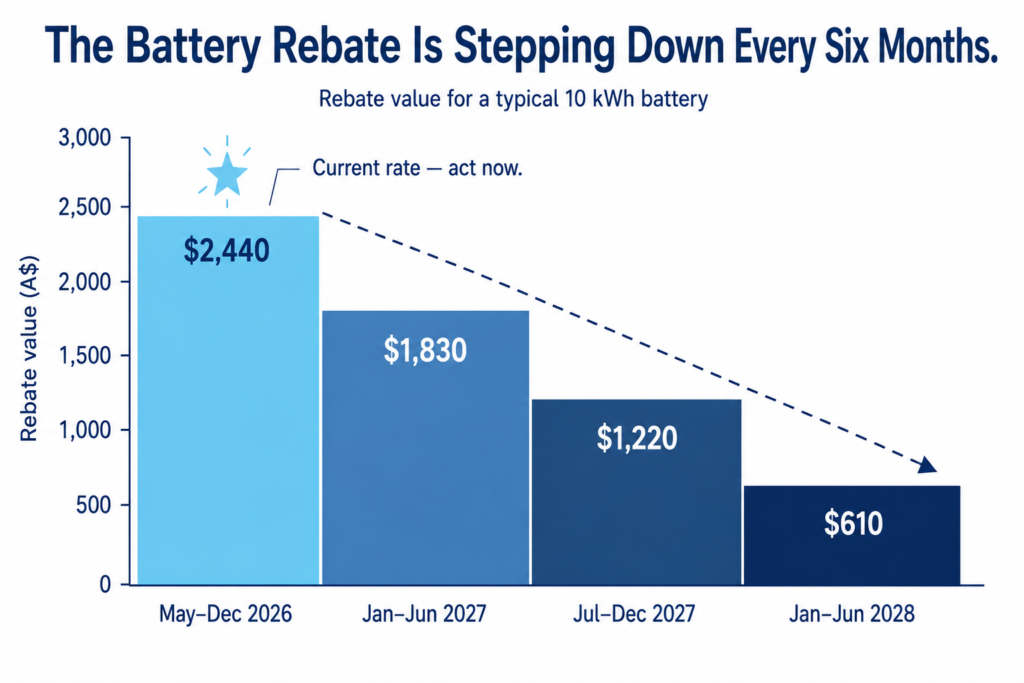 Step chart infographic showing federal battery rebate values declining every six months from May 2026 to June 2028 for a 10 kWh battery.