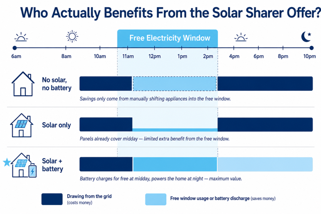 Timeline infographic comparing how households with no solar, solar only, and solar plus battery benefit from free midday electricity.