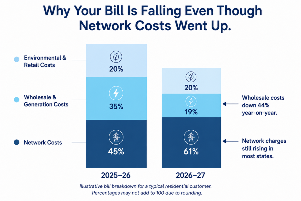 Stacked bar chart infographic comparing 2025–26 and 2026–27 electricity bills, showing lower wholesale costs despite rising network charges.