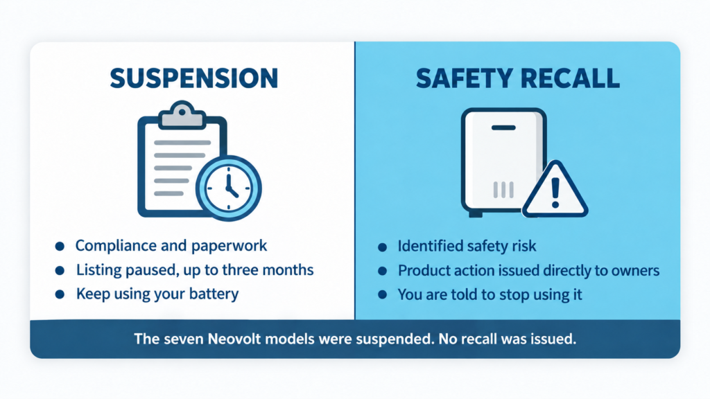 Split panel comparing a CEC battery suspension, which is a compliance issue with a three month window to fix it, against a safety recall, which tells owners to stop using the product.