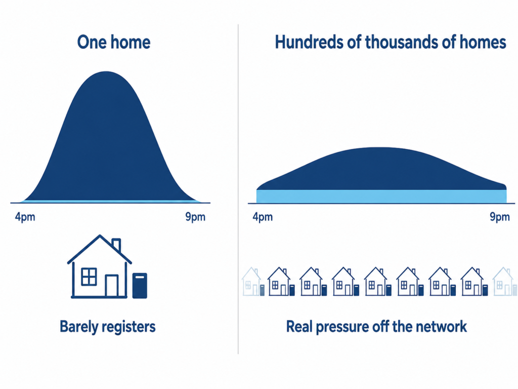 Two panels comparing the evening peak with one battery home against hundreds of thousands, showing the peak flattening at scale.
