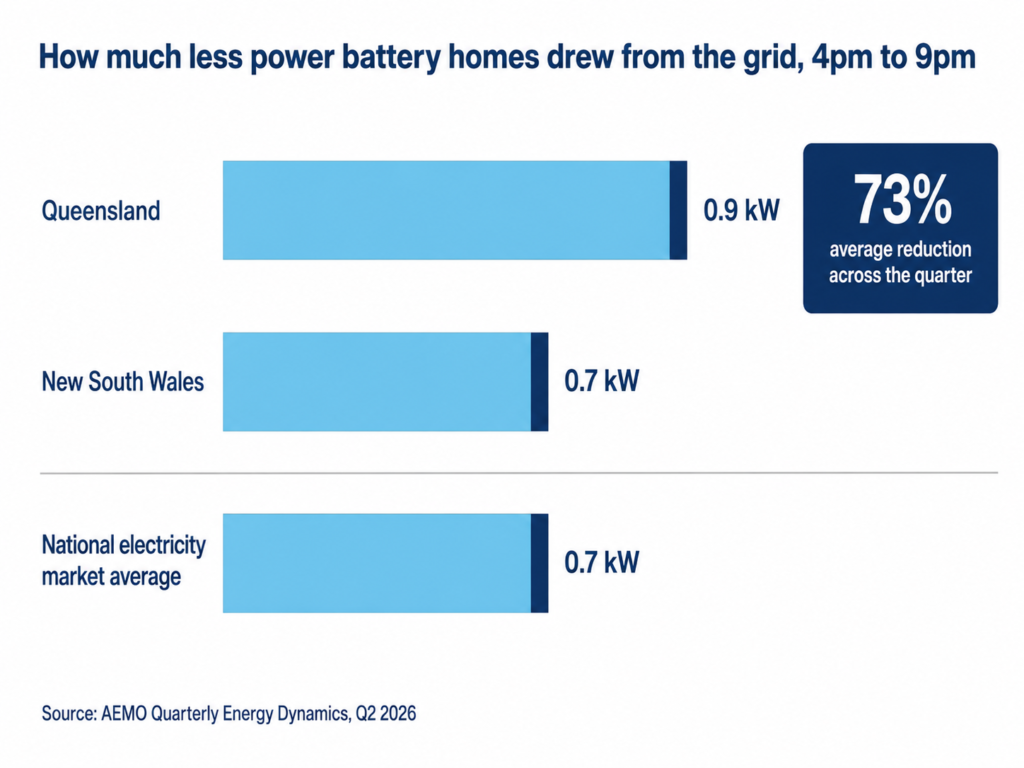 Bar chart showing average reduction in evening peak grid imports: 0.9 kW in Queensland, 0.7 kW in New South Wales, 0.7 kW nationally.