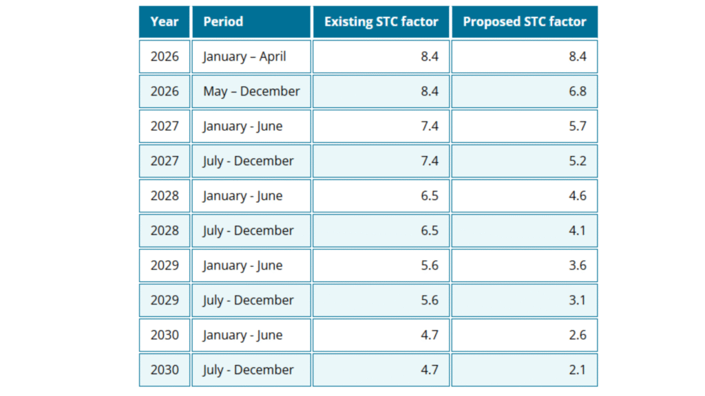 Cheaper Home Battery Program - STC Tier value until 2030