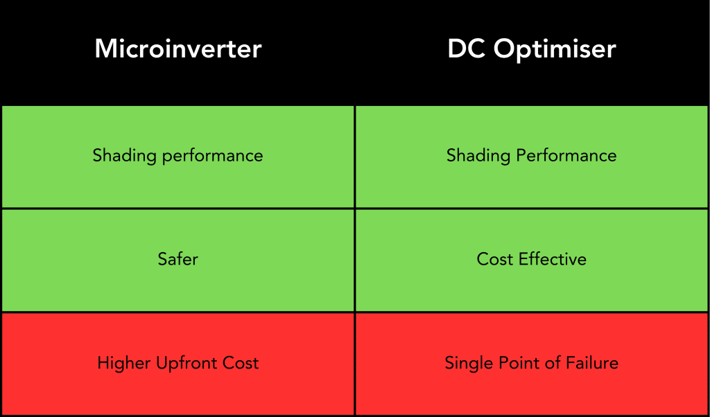 microinverters vs dc optimisers