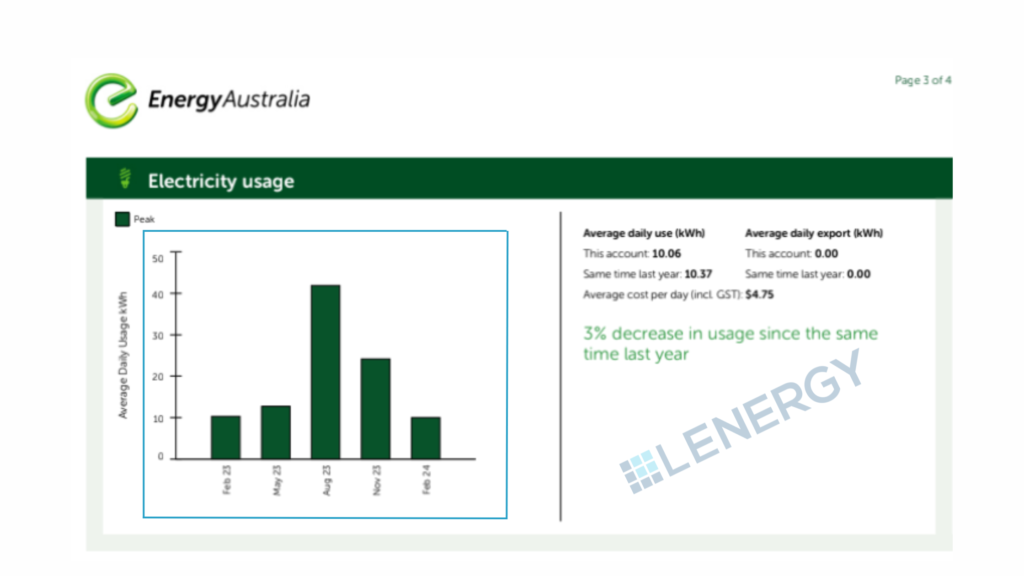 An example electricity bill showinf rhw average daily usage with a Lenergy logo watermark