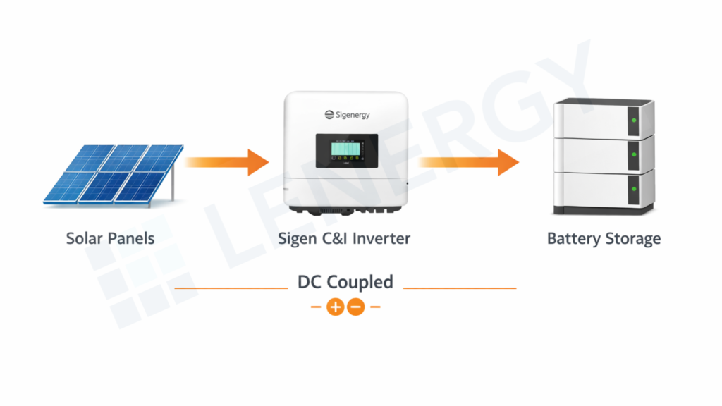 DC-coupled commercial solar system diagram showing solar panels connected to a Sigen C&I inverter and battery storage.