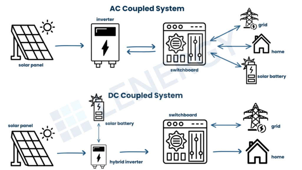 Diagram comparing AC-coupled and DC-coupled solar battery systems, showing connections between solar panels, inverter, switchboard, grid, home, and battery.