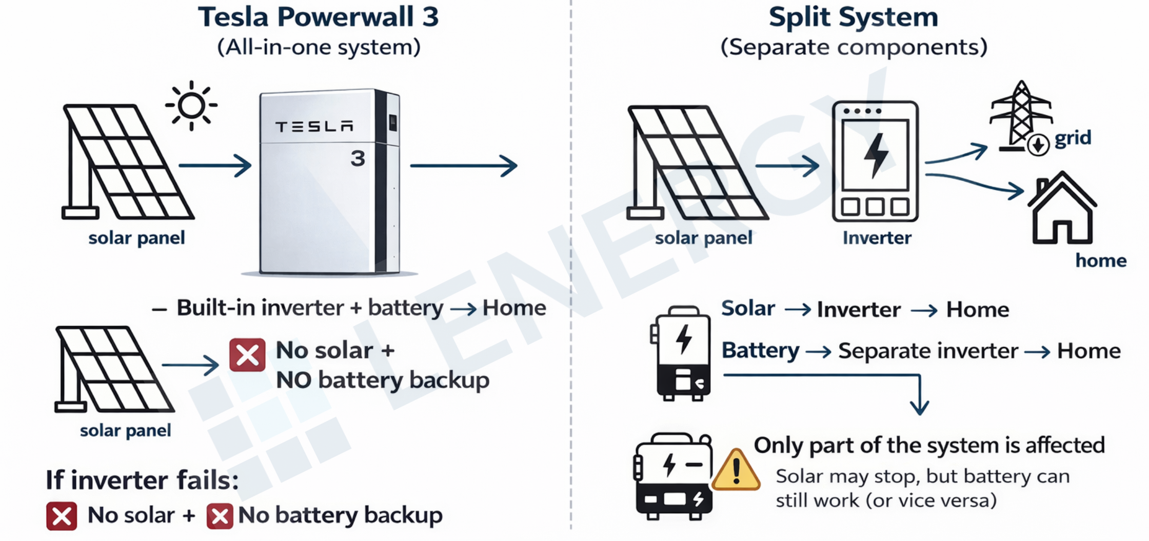Infographic comparing Tesla Powerwall 3 single failure risk vs split system where solar or battery can still operate independently