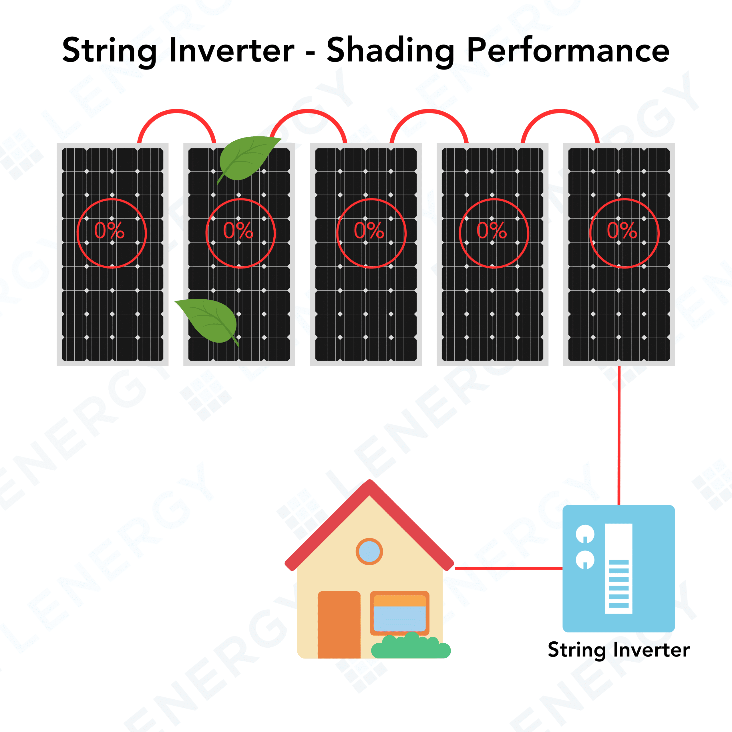 Microinverter vsstring inverter