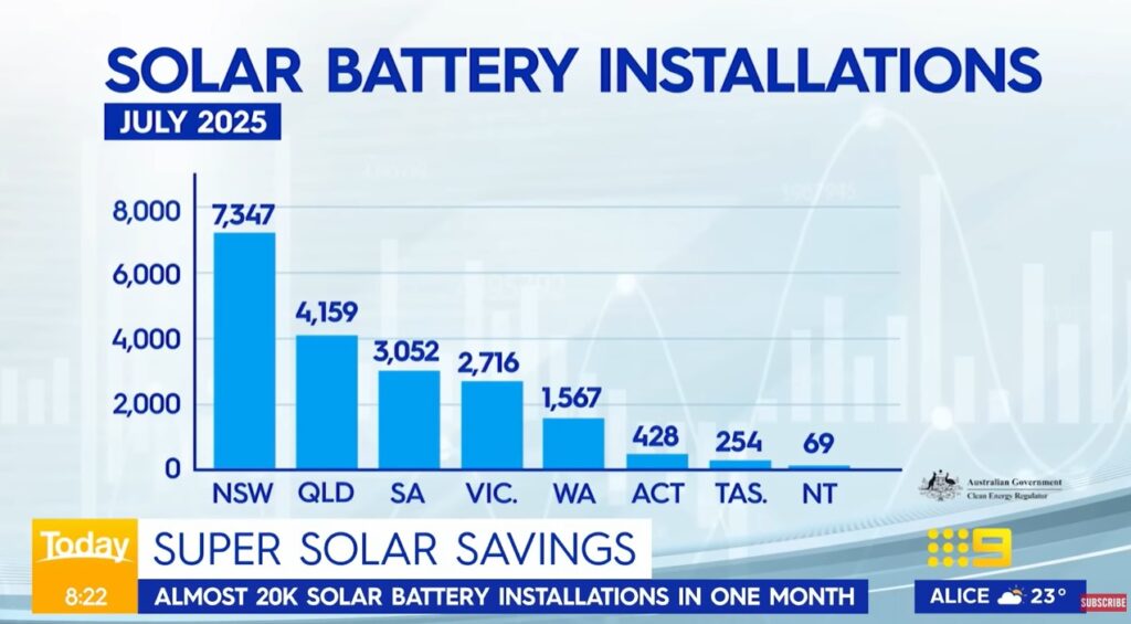 A screenshot from the Today Show with a graph showing the Federal battery rebate uptake of solar battery installations in July 2025