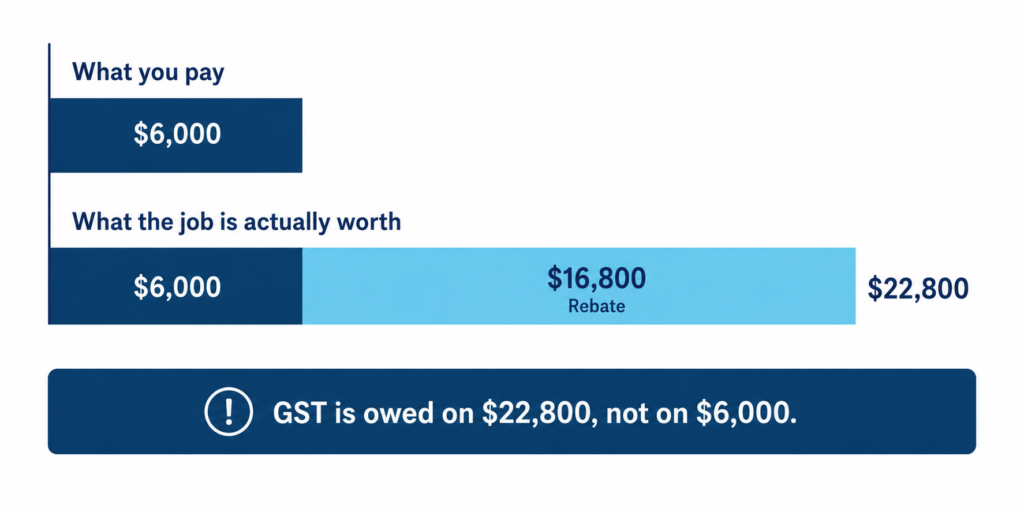Bar chart comparing a $6,000 advertised battery price against the $22,800 the installed system is actually worth.