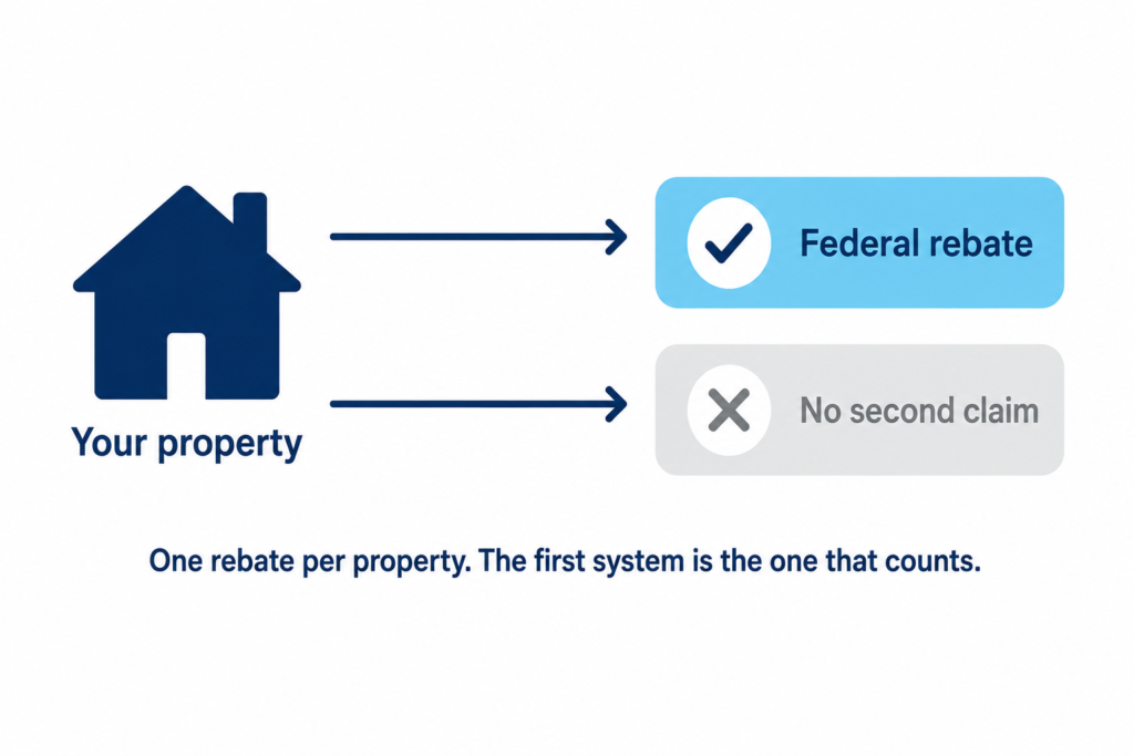 Diagram showing the federal battery rebate claimed once for a property, with a second claim marked unavailable.