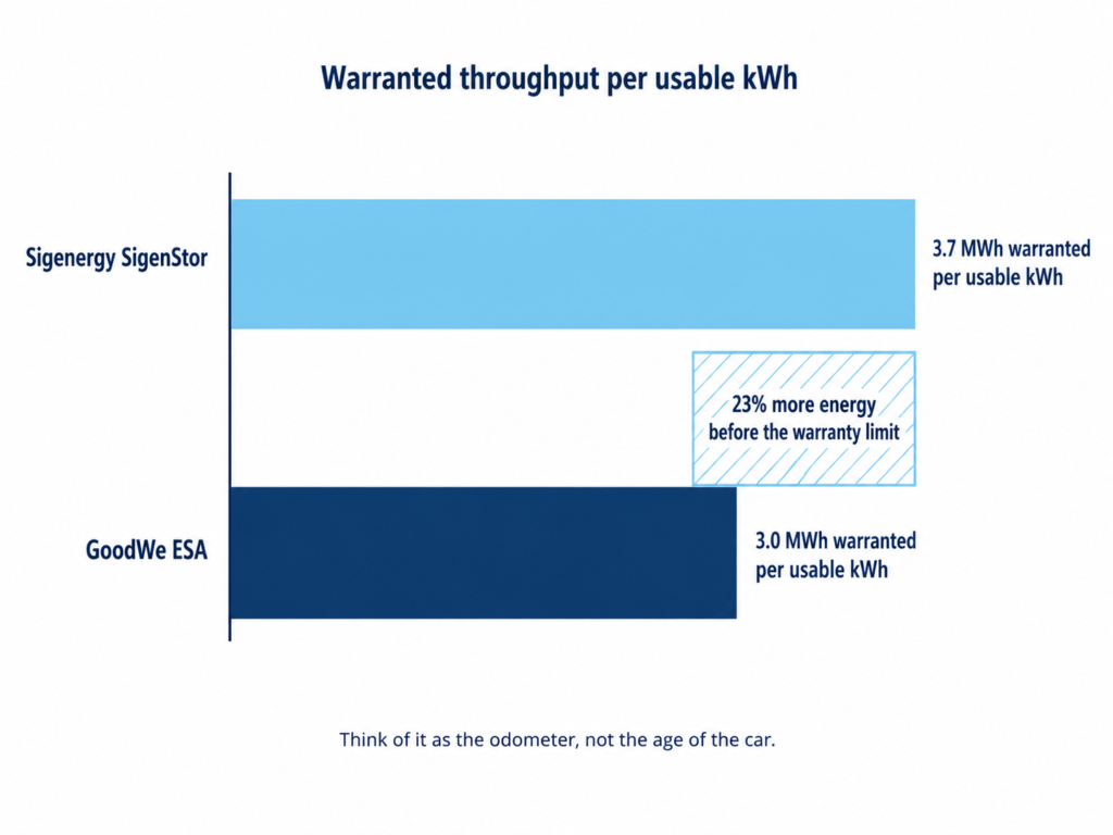 Bar chart comparing warranted throughput per usable kilowatt hour. Sigenergy at 3.7 megawatt hours, GoodWe at 3.0, a 23 per cent difference.