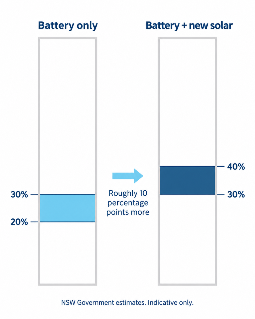 Comparison of NSW business battery discount rates, showing 20 to 30 per cent off a battery installed alone against 30 to 40 per cent when paired with new solar.