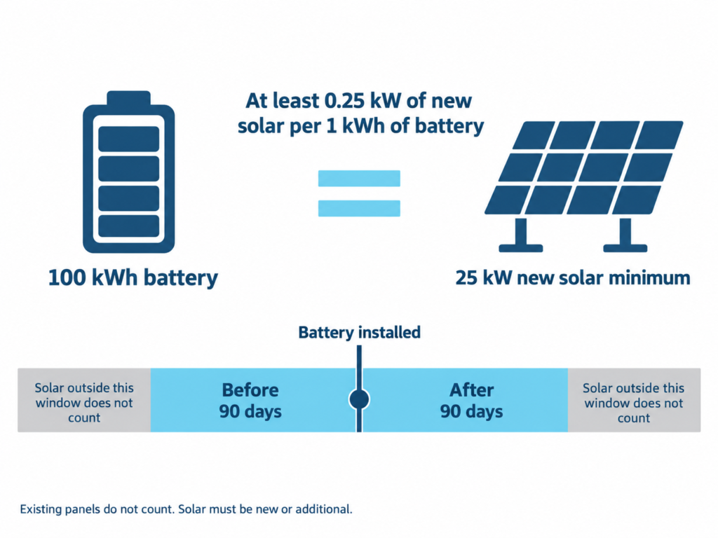 Diagram showing a 100 kWh battery needs at least 25 kW of new solar, installed within 90 days before or after the battery, to qualify for the higher discount.