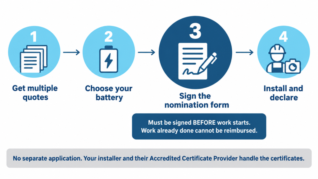 Four step process for getting the Solar Batteries for businesses discount, highlighting that the nomination form must be signed before installation begins.