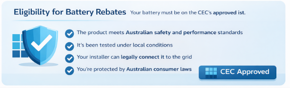 CEC-approved battery eligibility for rebates, showing a checklist that includes Australian safety standards, local testing, legal grid connection, and consumer law protection