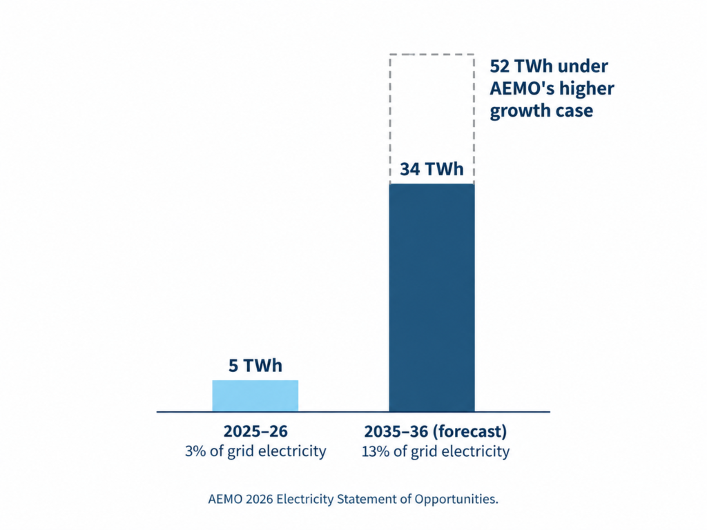 Bar chart of data centre electricity demand in Australia, rising from 5 TWh in 2025–26 to 34 TWh in 2035–36, with a dashed extension showing AEMO's higher growth case of 52 TWh.