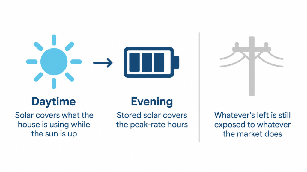 Icons showing solar covering household electricity use during the day and a battery covering the evening, with grid supply set apart as the remaining exposure.