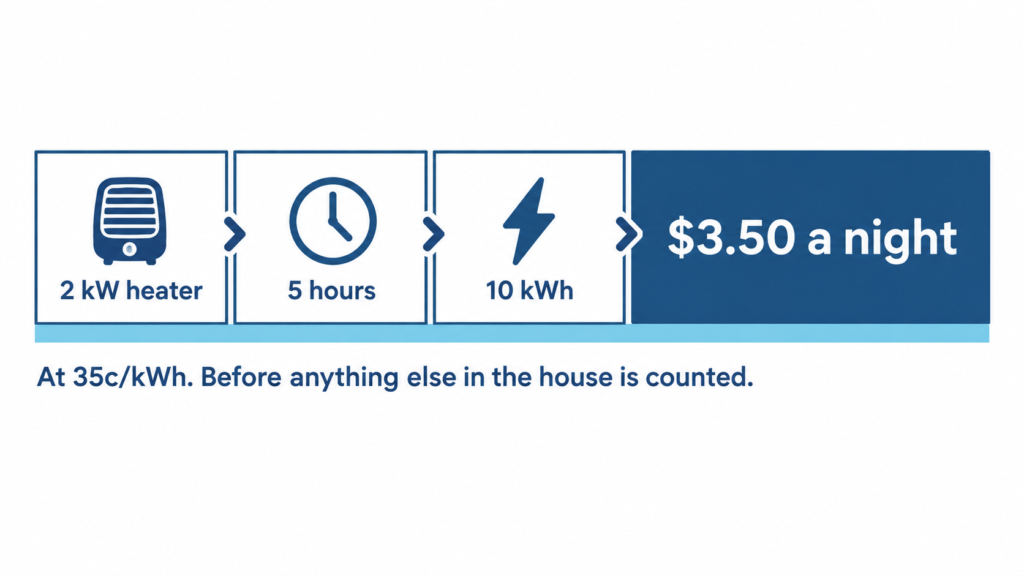 Cost breakdown showing a 2 kilowatt plug-in heater run for five hours uses 10 kilowatt hours, which comes to $3.50 a night at 35 cents per kilowatt hour.
