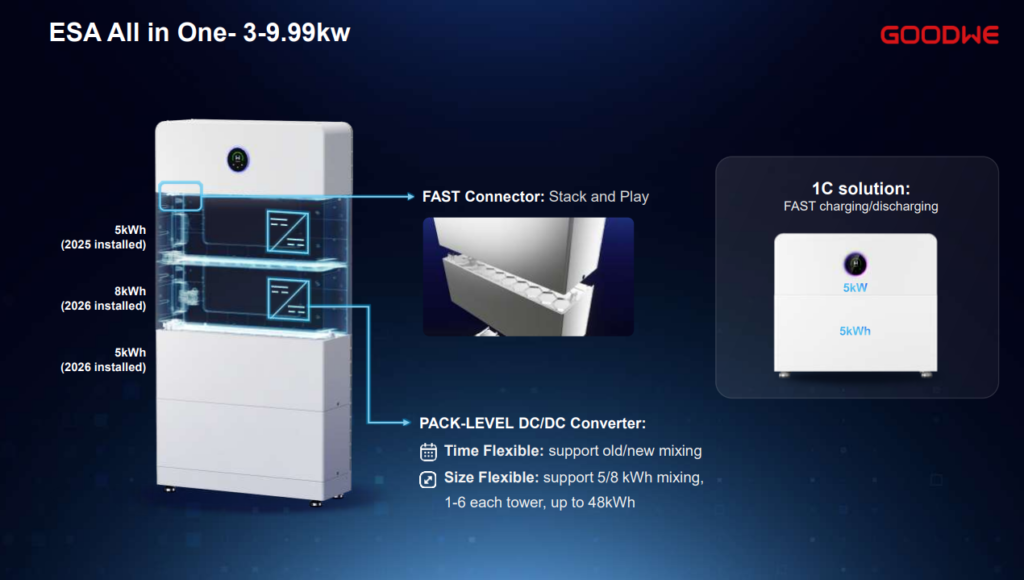Diagram of GoodWe ESA all-in-one home battery system showing stackable modules, fast connector design, and flexible capacity options.
