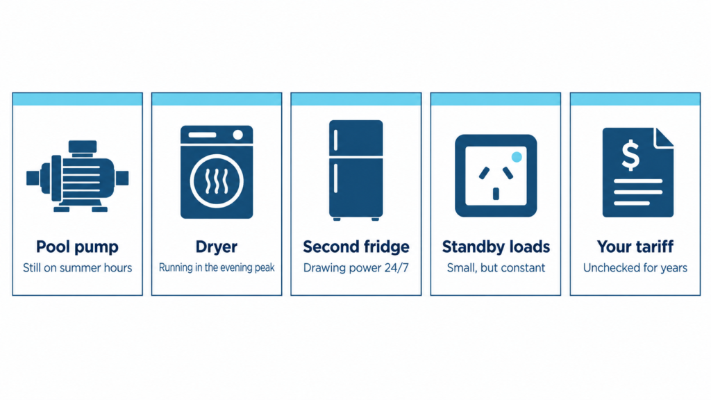 Five icons for commonly missed winter loads: pool pump, clothes dryer, second fridge, standby appliances and your electricity tariff.