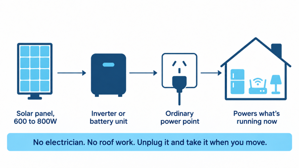 Diagram of a plug-in solar system: panel, inverter or battery unit, standard power point, then household appliances.