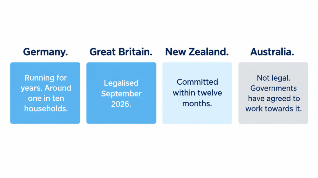 Plug-in solar status in Germany, Great Britain, New Zealand and Australia, with Australia the only one not yet legal.