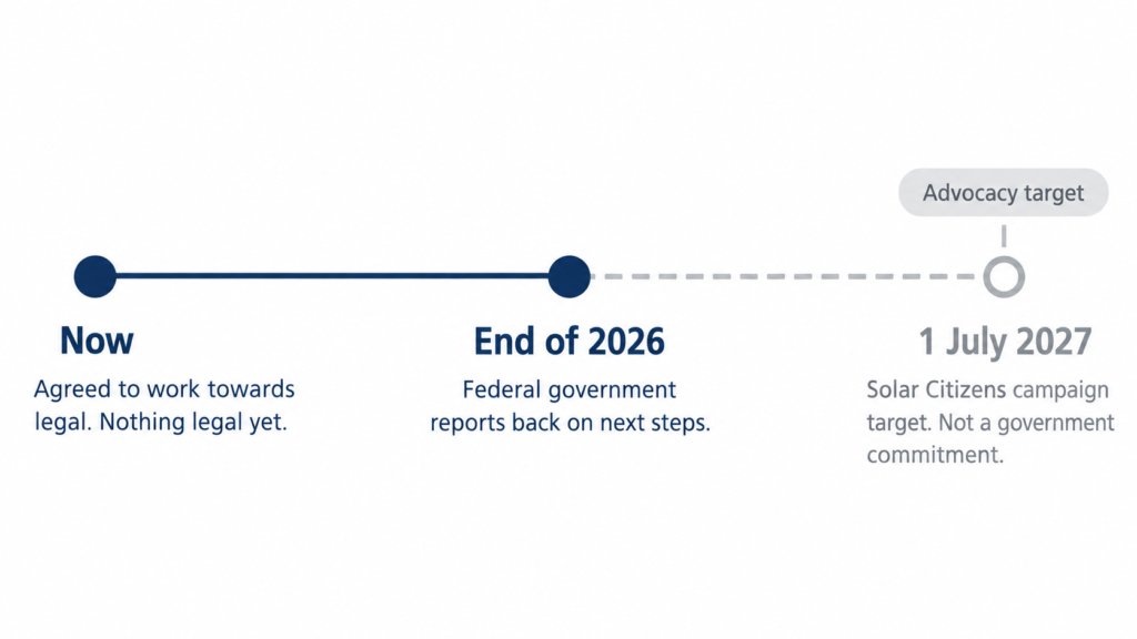 Timeline of plug-in solar in Australia: not legal now, government report due end of 2026, July 2027 campaign target.