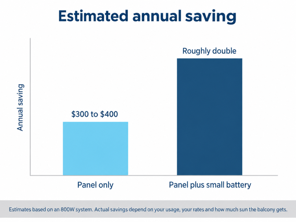 Chart comparing estimated annual savings for renters from a plug-in solar panel alone and with a small battery added.