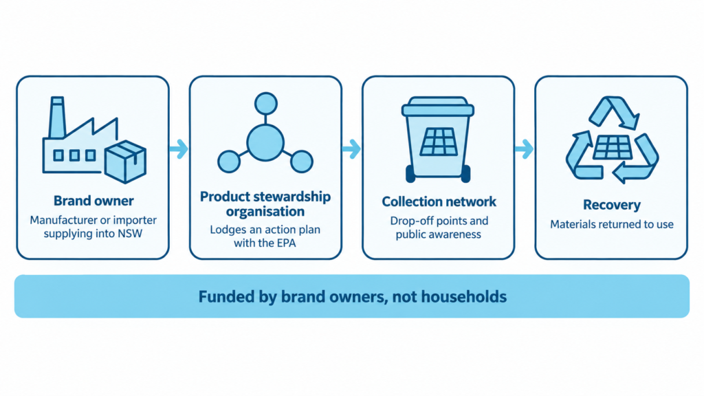 Flow diagram of the NSW solar panel recycling scheme: brand owner, stewardship organisation, collection network, recovery.