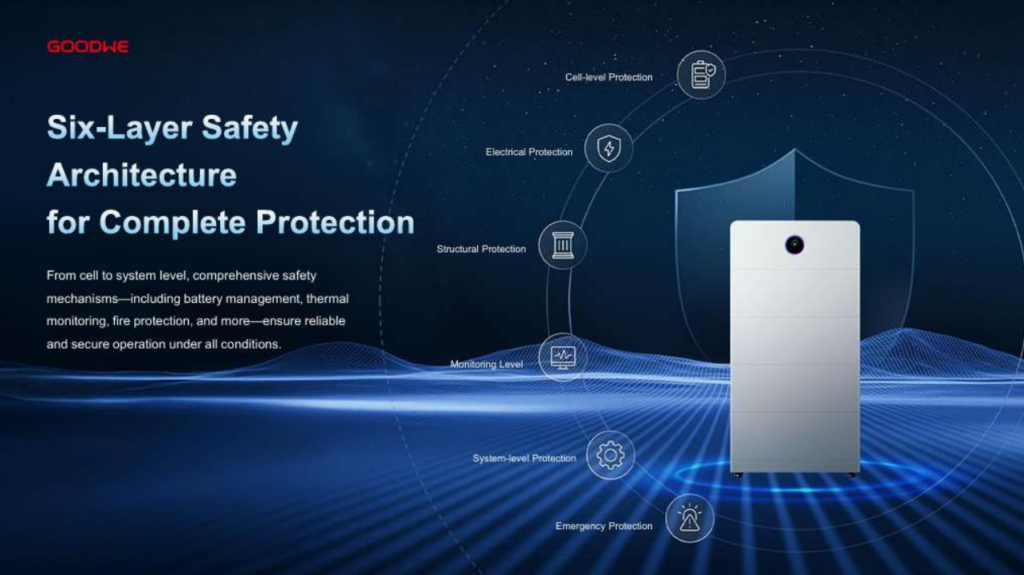 Graphic showing GoodWe ESA battery with six-layer safety architecture including cell, electrical, structural, monitoring, and system protection.