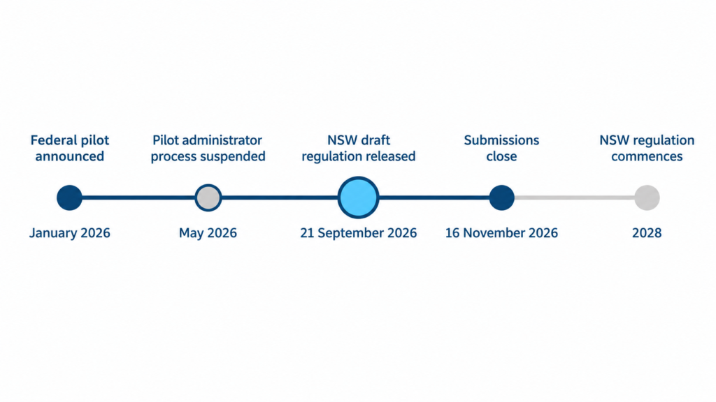 Timeline of solar panel recycling policy from the January 2026 federal pilot to the NSW regulation commencing in 2028.