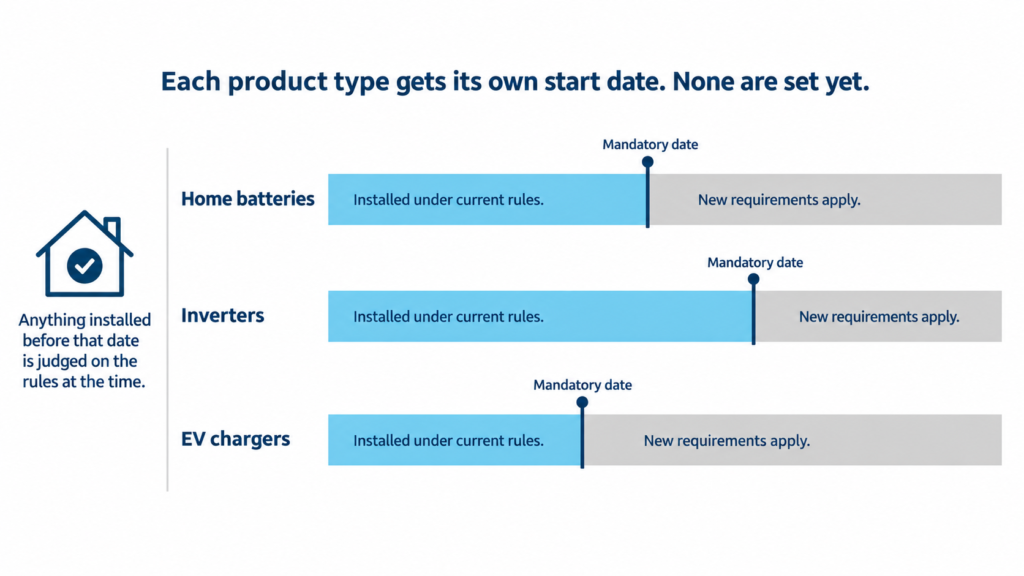 Three timelines showing home batteries, inverters and EV chargers each getting their own separate mandatory start date, with systems installed beforehand judged against the rules in place at the time.
