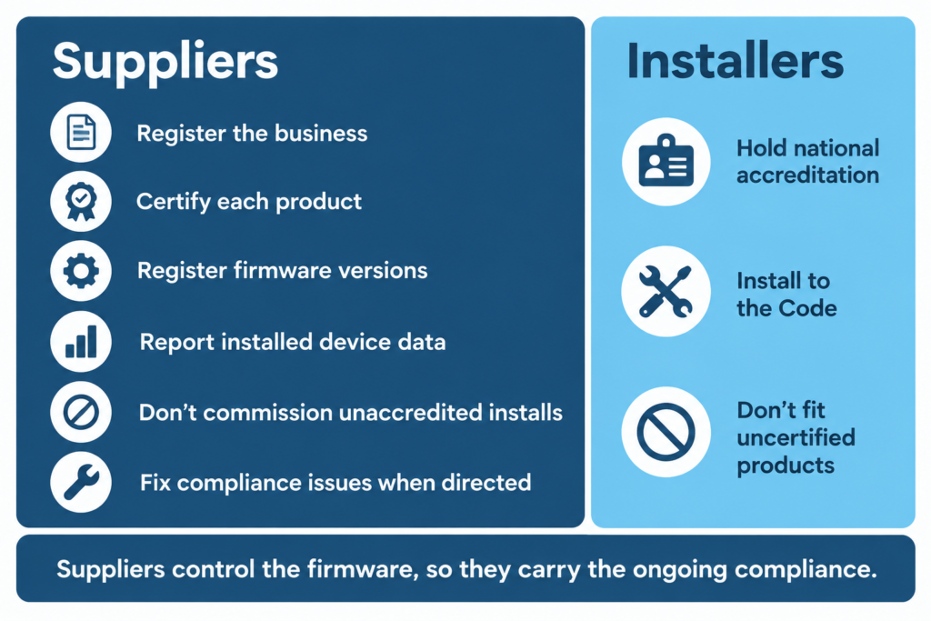 Comparison showing suppliers carrying six new obligations including product certification and firmware registration, against three for installers, because suppliers control the firmware.