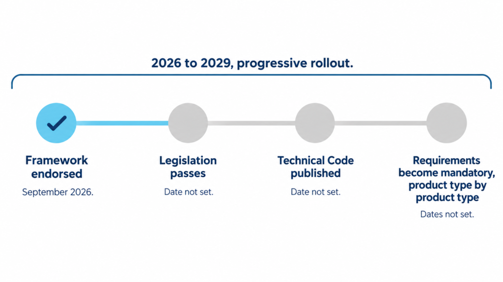 Roadmap showing the framework endorsed in 2026, followed by three stages with no set dates: legislation passing, the National CER Technical Code being published, and requirements becoming mandatory product type by product type.