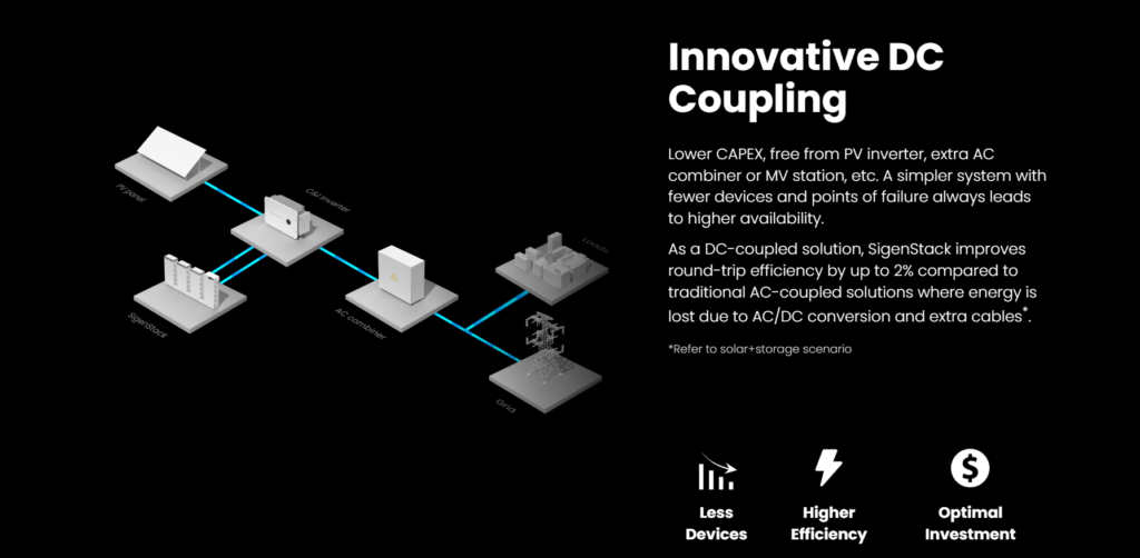 Diagram of SigenStack DC-coupled system linking PV, battery, inverter, grid and loads, highlighting efficiency and reduced components