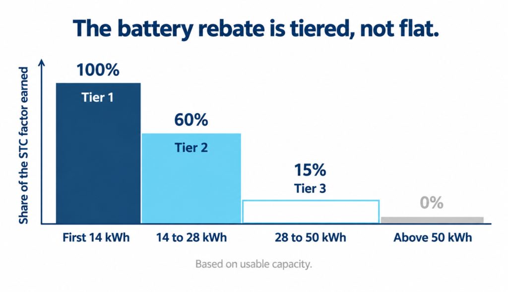 Chart showing how the battery rebate tapers by capacity, from 100% of the STC factor on the first 14 kWh down to nil above 50 kWh.