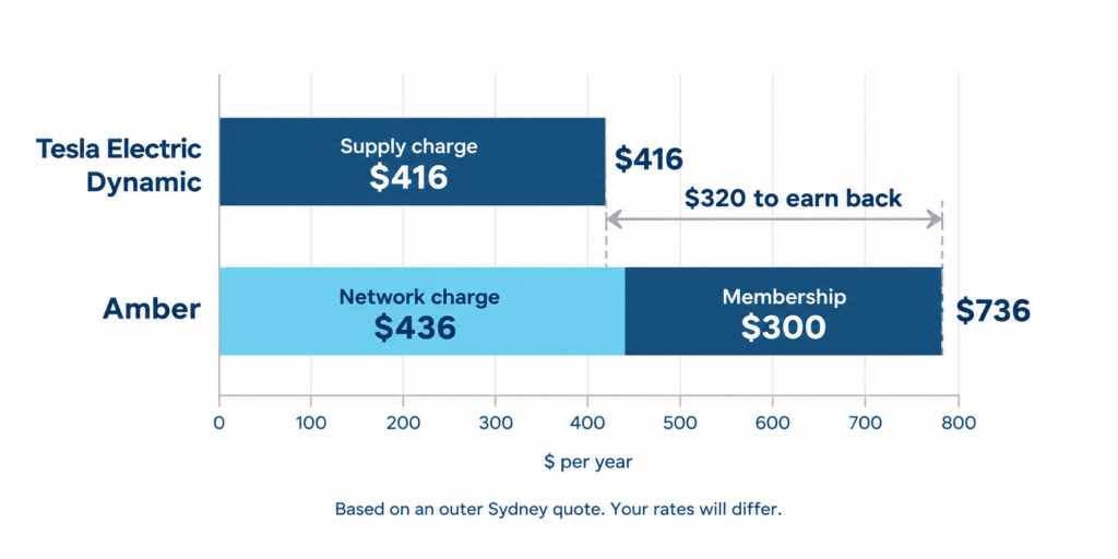 Bar chart comparing annual fixed costs for an outer Sydney home: $416 for Tesla's supply charge against $736 for Amber's network charge plus membership.