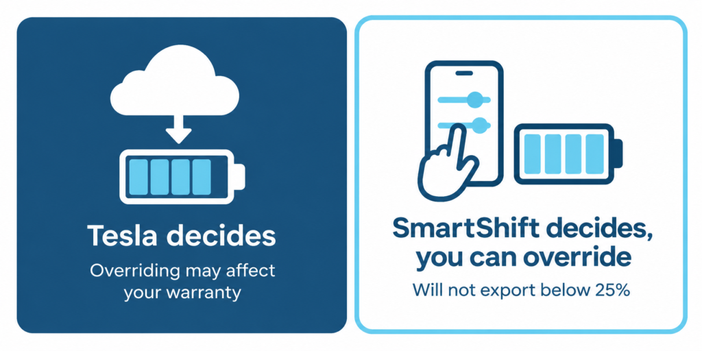 Comparison of battery control: Tesla's software decides when the Powerwall charges and discharges, while Amber's SmartShift can be overridden in the app.