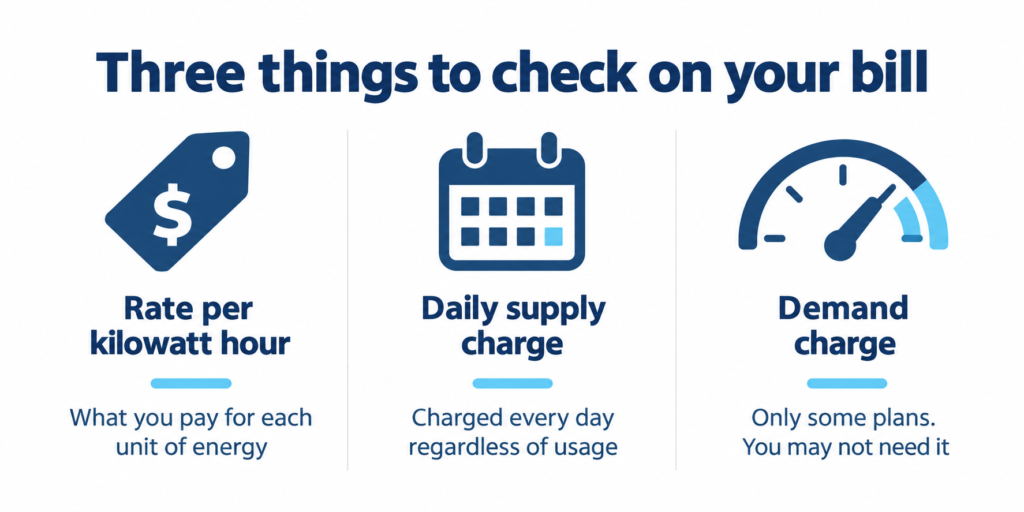 Three charges to check on an Australian electricity bill: usage rate, daily supply charge and demand charge