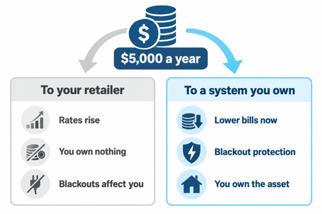 Diagram comparing $5,000 a year spent on a retailer bill versus the same money redirected into an owned solar and battery system.