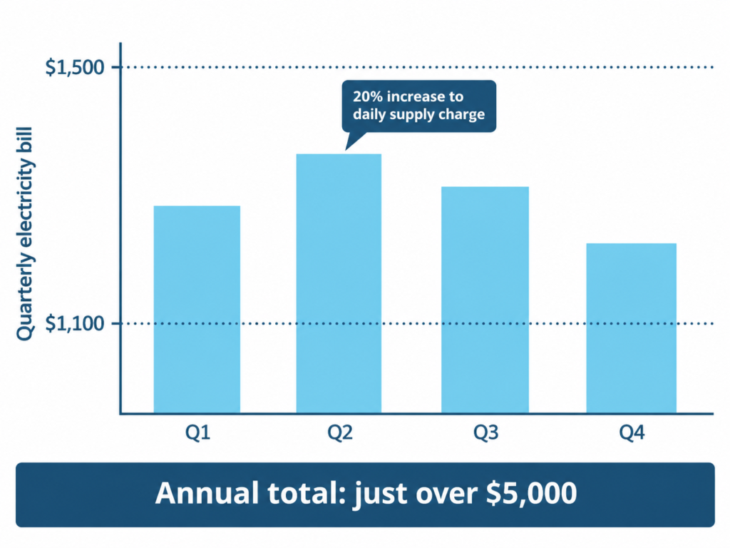 Bar chart of four quarterly electricity bills between $1,100 and $1,500, totalling just over $5,000 a year, with a 20% daily supply charge increase marked.