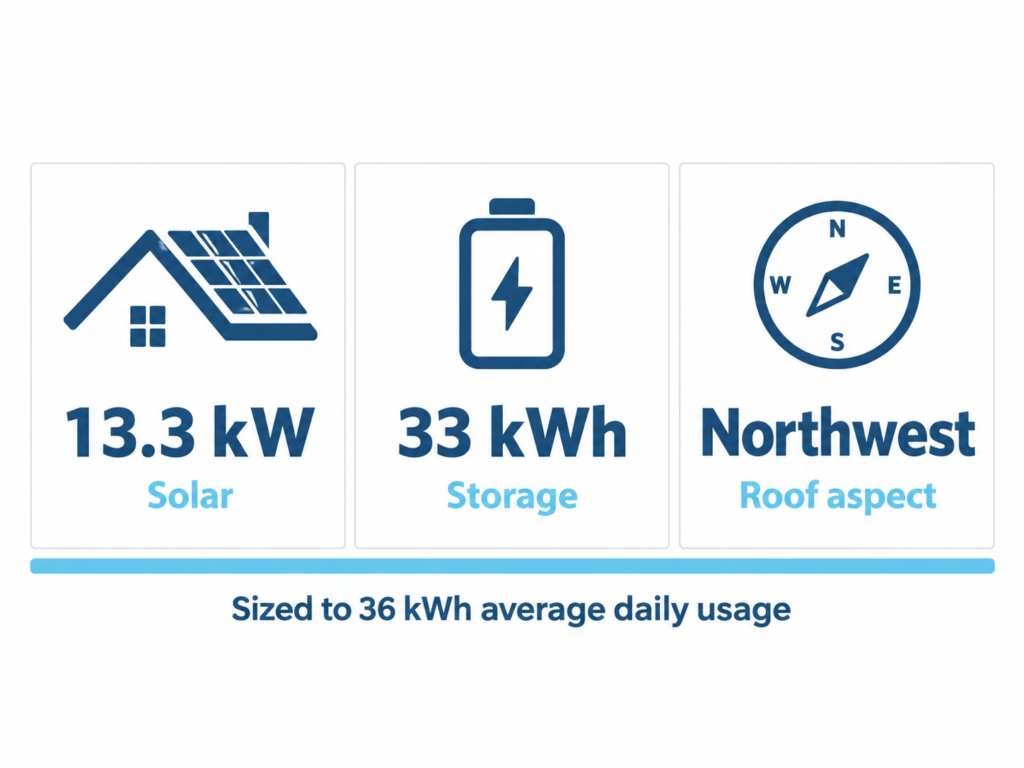 Chart showing daily solar production of 33 to 70 kWh staying above the home’s 30 to 50 kWh daily usage band across all twelve months.