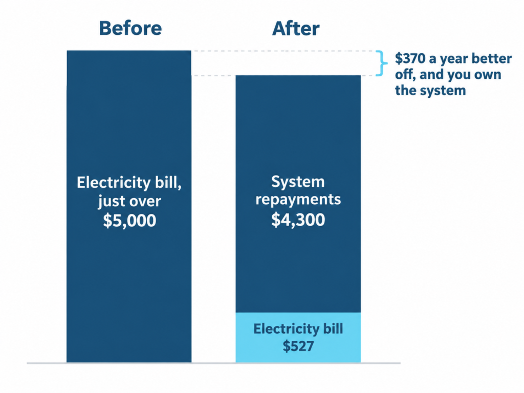 Stacked bar chart comparing a $5,000 annual electricity bill against a $527 bill plus $4,300 in system repayments, a $370 net saving.