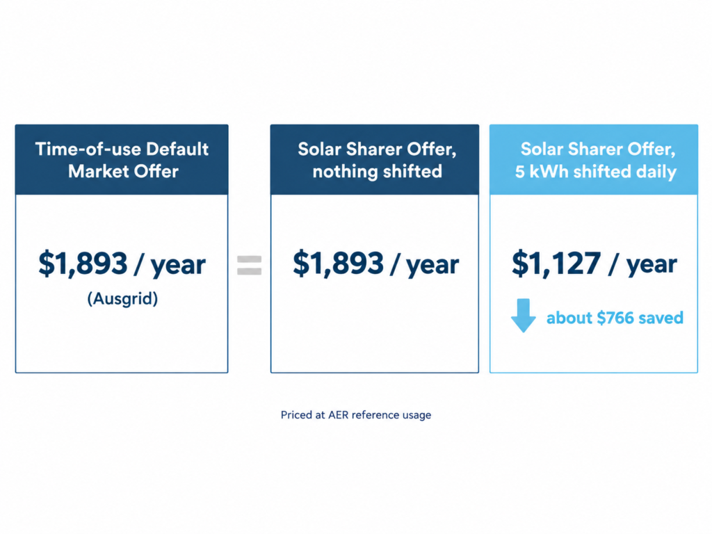 Comparison showing the Solar Sharer Offer matches the Default Market Offer at $1,893 a year until load is shifted