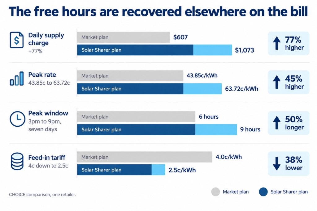 Bar chart comparing higher supply charges, peak rates and lower feed-in tariffs on a Solar Sharer plan
