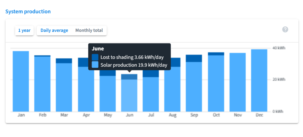 Bar chart showing yearly solar production and energy lost to shading by month, with June displaying 3.66 kWh/day lost to shading